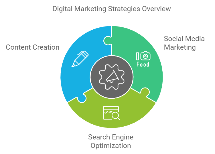 Digital marketing agency in USA - Digital Marketing Strategies 