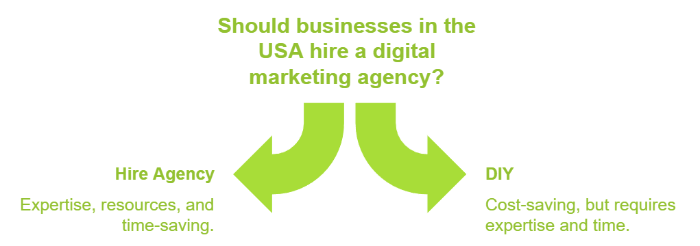 Digital marketing agency in USA