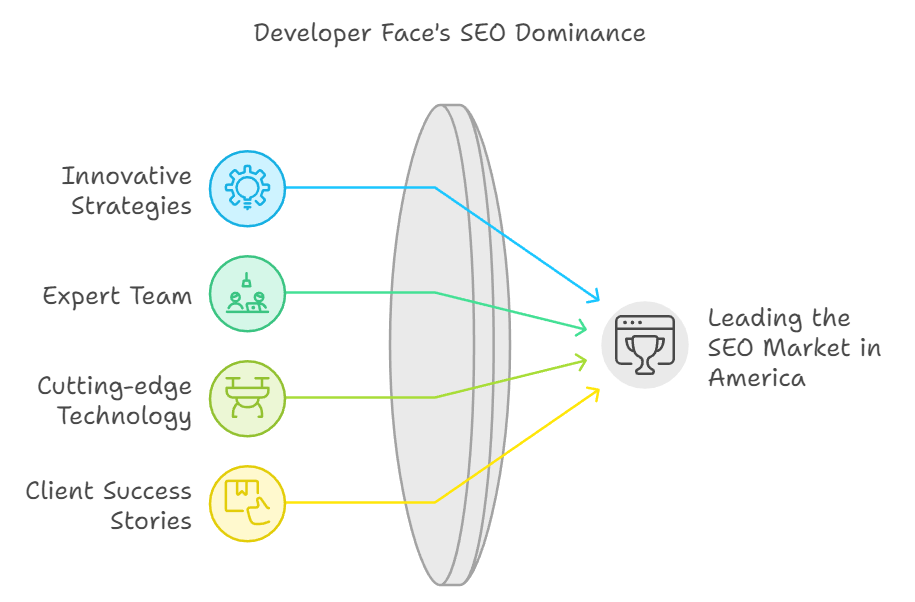 SEO Agency in America: How Developer Face is Leading the Market