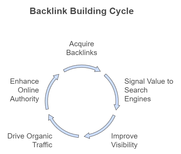 SEO agency in USA Backlink Building cycle